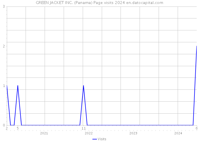 GREEN JACKET INC. (Panama) Page visits 2024 