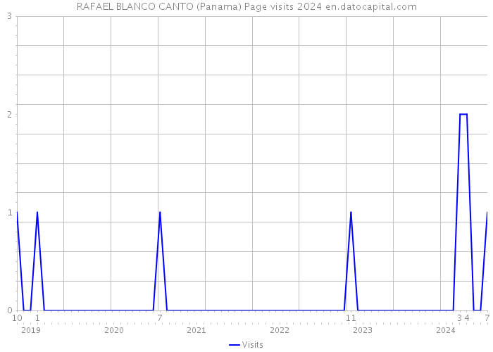 RAFAEL BLANCO CANTO (Panama) Page visits 2024 