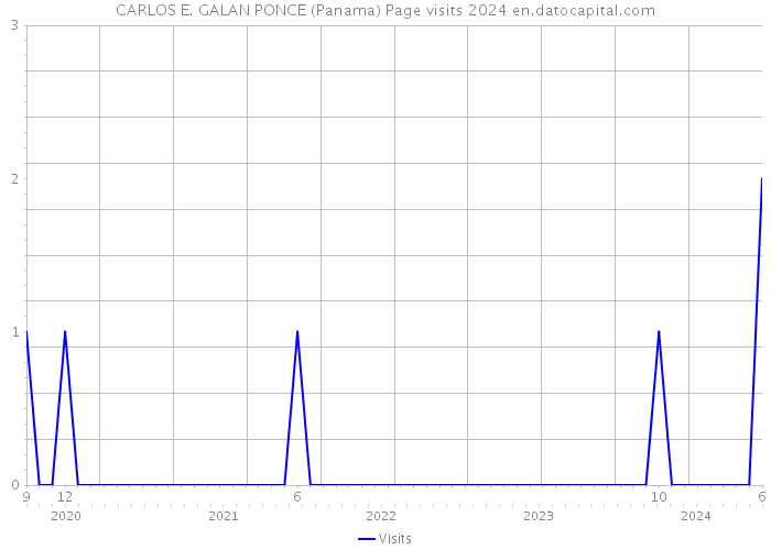 CARLOS E. GALAN PONCE (Panama) Page visits 2024 