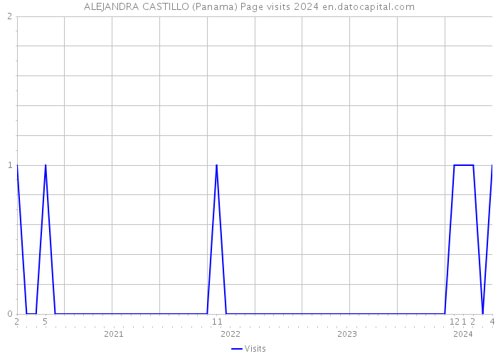 ALEJANDRA CASTILLO (Panama) Page visits 2024 