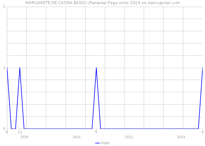 MARGARETE DE CASSIA BASSO (Panama) Page visits 2024 