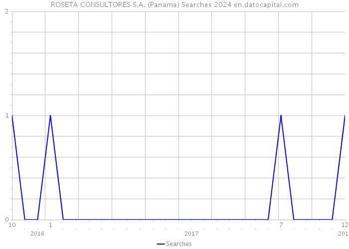 ROSETA CONSULTORES S.A. (Panama) Searches 2024 