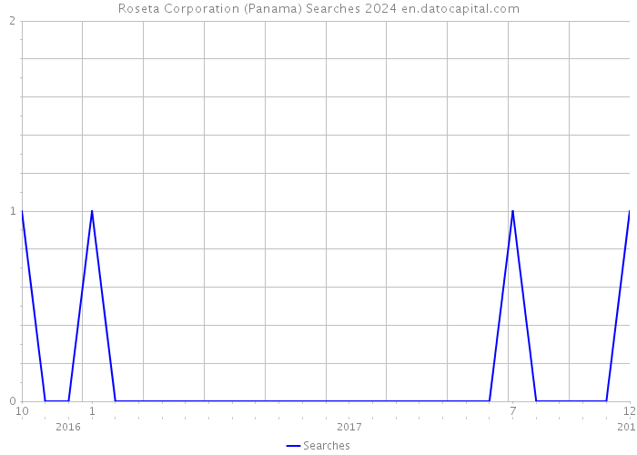 Roseta Corporation (Panama) Searches 2024 