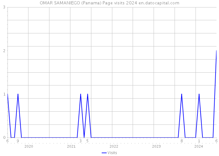 OMAR SAMANIEGO (Panama) Page visits 2024 
