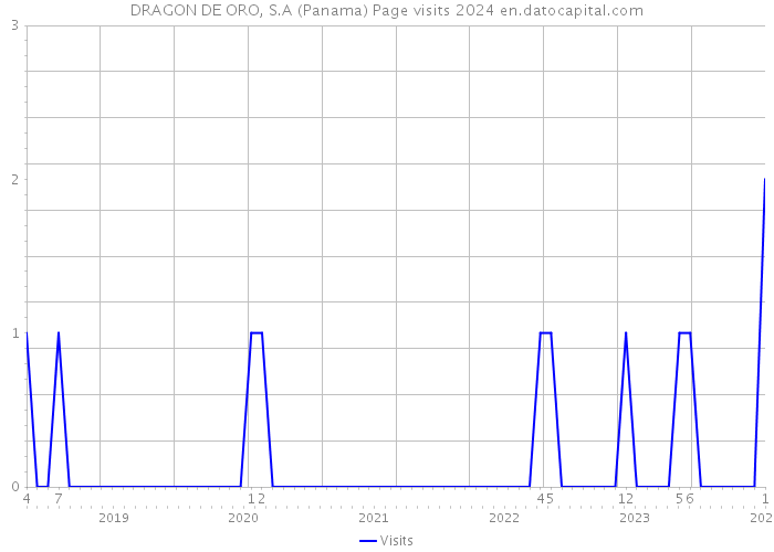 DRAGON DE ORO, S.A (Panama) Page visits 2024 