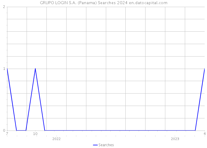 GRUPO LOGIN S.A. (Panama) Searches 2024 