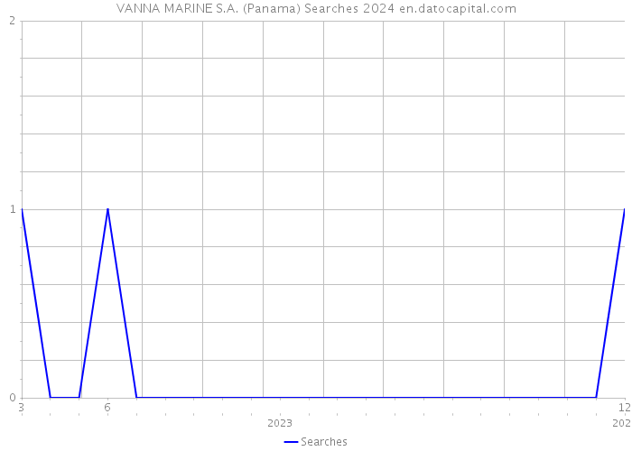 VANNA MARINE S.A. (Panama) Searches 2024 