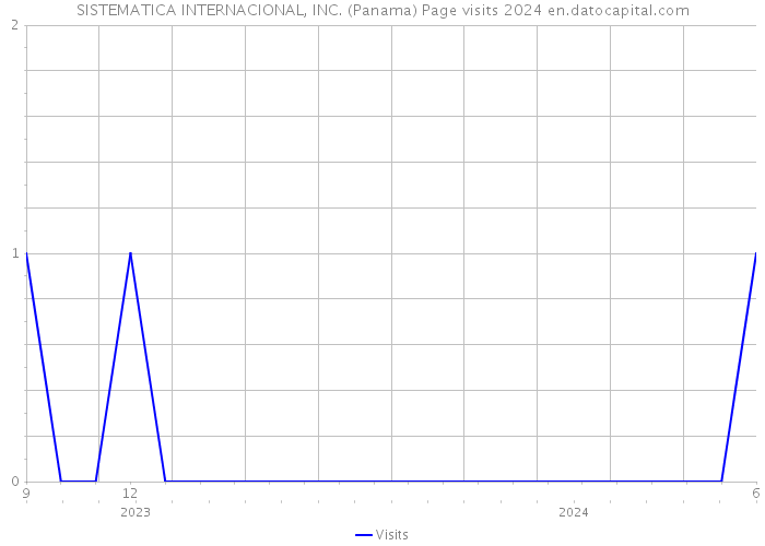 SISTEMATICA INTERNACIONAL, INC. (Panama) Page visits 2024 