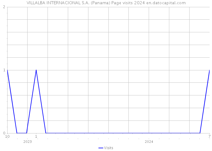 VILLALBA INTERNACIONAL S.A. (Panama) Page visits 2024 