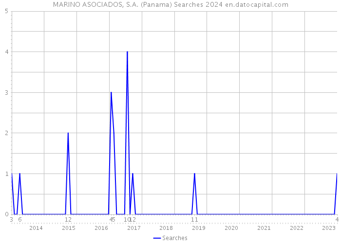 MARINO ASOCIADOS, S.A. (Panama) Searches 2024 