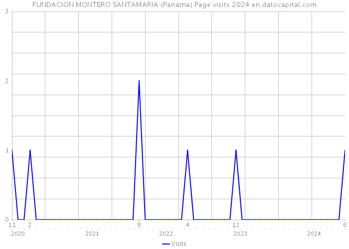 FUNDACION MONTERO SANTAMARIA (Panama) Page visits 2024 