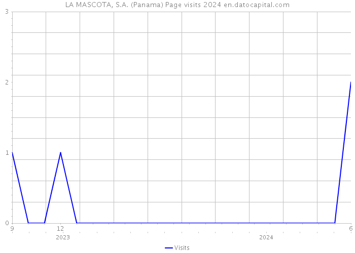 LA MASCOTA, S.A. (Panama) Page visits 2024 
