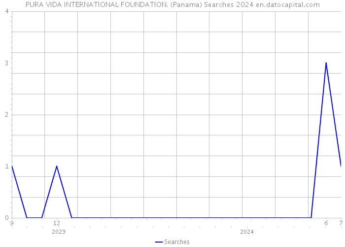 PURA VIDA INTERNATIONAL FOUNDATION. (Panama) Searches 2024 