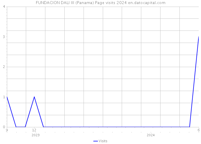 FUNDACION DALI III (Panama) Page visits 2024 
