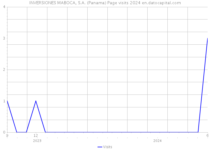 INVERSIONES MABOCA, S.A. (Panama) Page visits 2024 