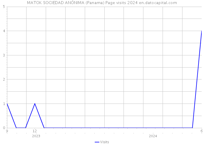 MATOK SOCIEDAD ANÓNIMA (Panama) Page visits 2024 
