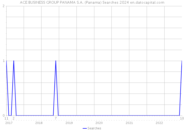 ACE BUSINESS GROUP PANAMA S.A. (Panama) Searches 2024 