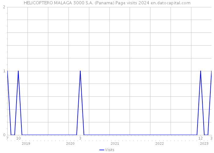 HELICOPTERO MALAGA 3000 S.A. (Panama) Page visits 2024 
