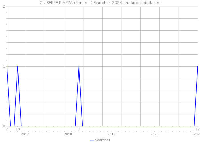 GIUSEPPE PIAZZA (Panama) Searches 2024 