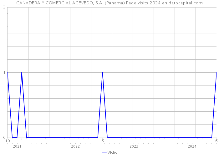 GANADERA Y COMERCIAL ACEVEDO, S.A. (Panama) Page visits 2024 
