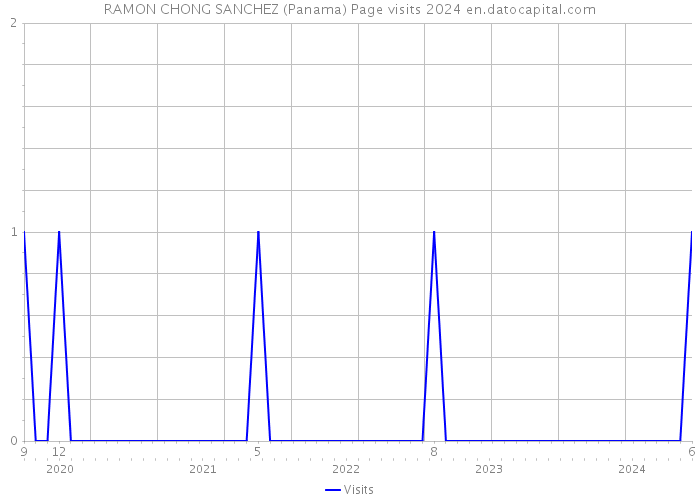 RAMON CHONG SANCHEZ (Panama) Page visits 2024 