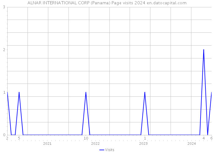 ALNAR INTERNATIONAL CORP (Panama) Page visits 2024 