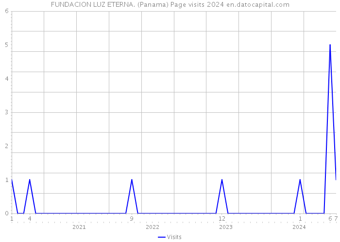 FUNDACION LUZ ETERNA. (Panama) Page visits 2024 