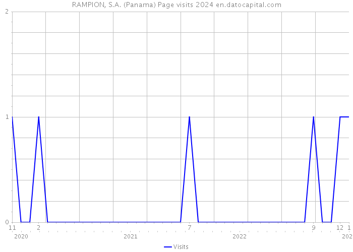 RAMPION, S.A. (Panama) Page visits 2024 
