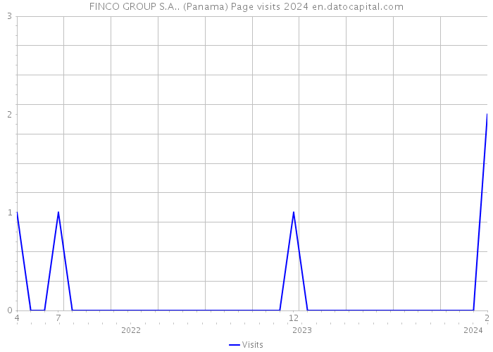 FINCO GROUP S.A.. (Panama) Page visits 2024 