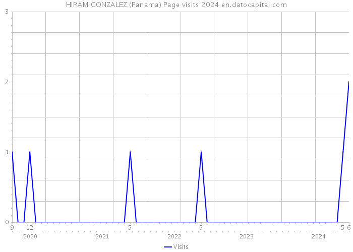 HIRAM GONZALEZ (Panama) Page visits 2024 