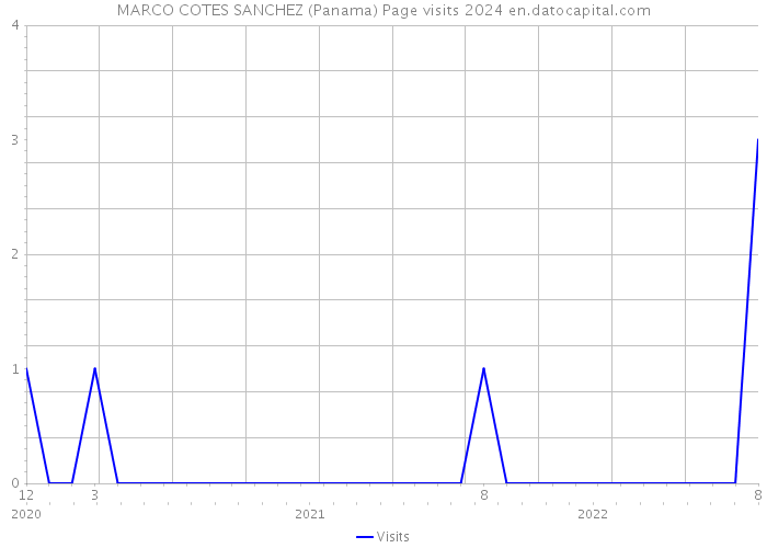 MARCO COTES SANCHEZ (Panama) Page visits 2024 