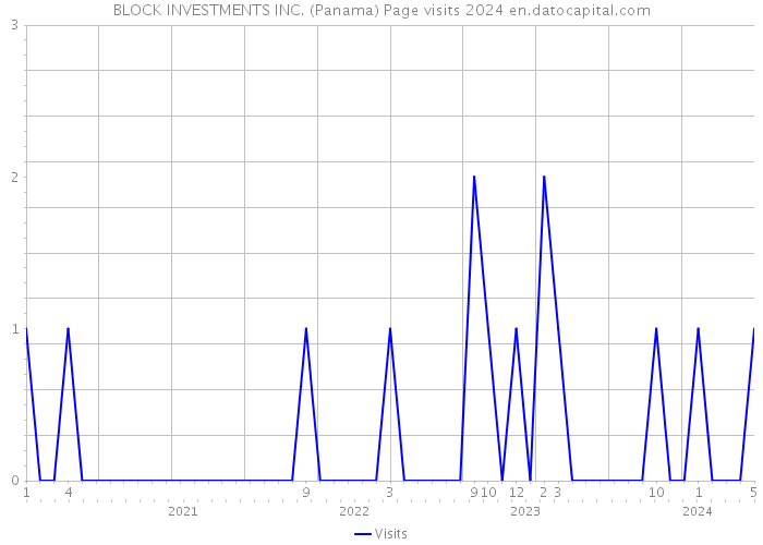 BLOCK INVESTMENTS INC. (Panama) Page visits 2024 