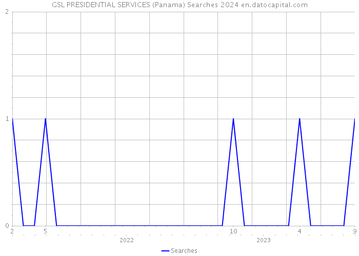 GSL PRESIDENTIAL SERVICES (Panama) Searches 2024 