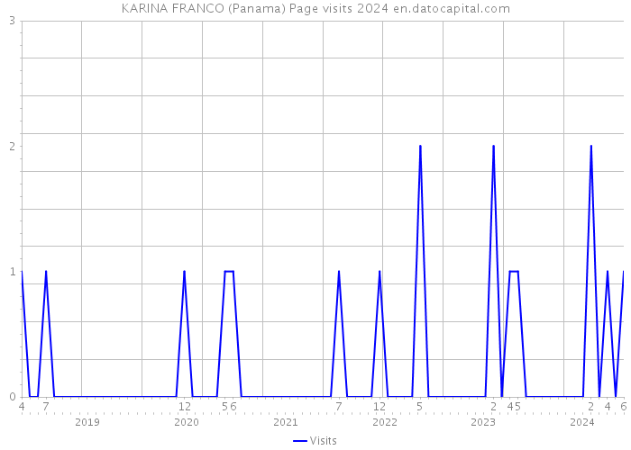 KARINA FRANCO (Panama) Page visits 2024 
