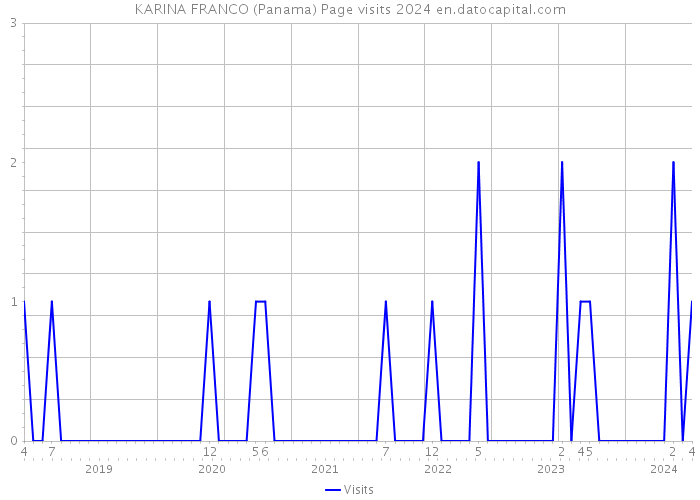 KARINA FRANCO (Panama) Page visits 2024 