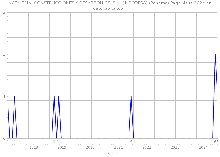 INGENIERIA, CONSTRUCCIONES Y DESARROLLOS, S.A. (INCODESA) (Panama) Page visits 2024 
