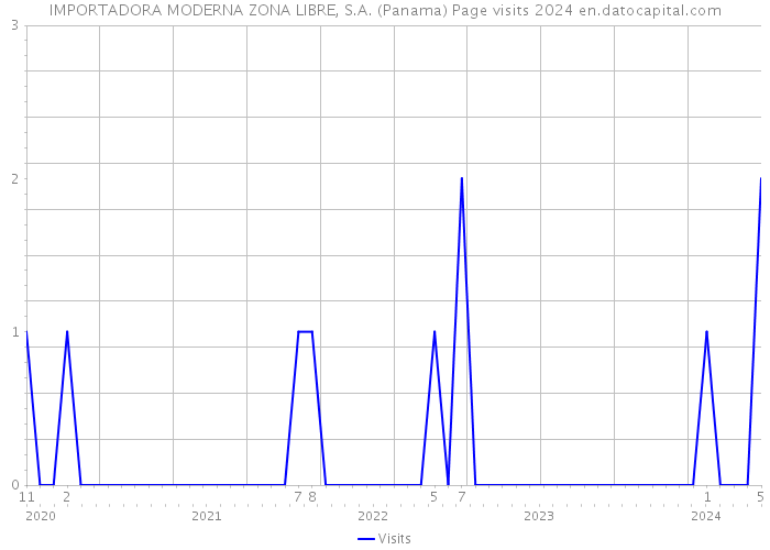 IMPORTADORA MODERNA ZONA LIBRE, S.A. (Panama) Page visits 2024 