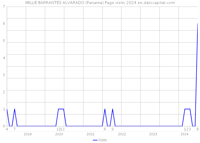 WILLIE BARRANTES ALVARADO (Panama) Page visits 2024 