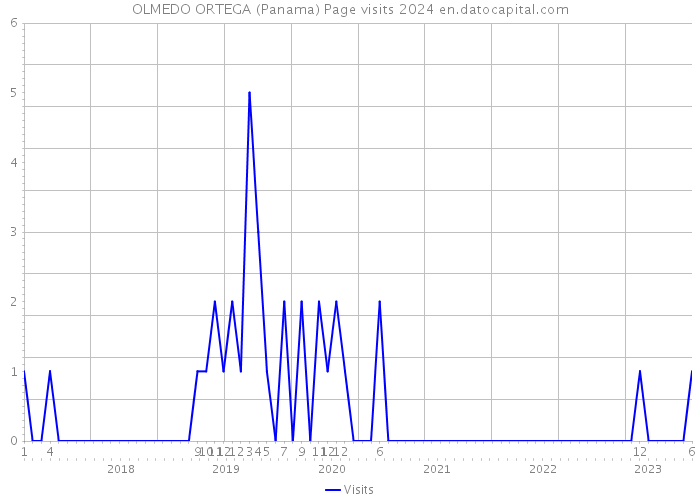 OLMEDO ORTEGA (Panama) Page visits 2024 
