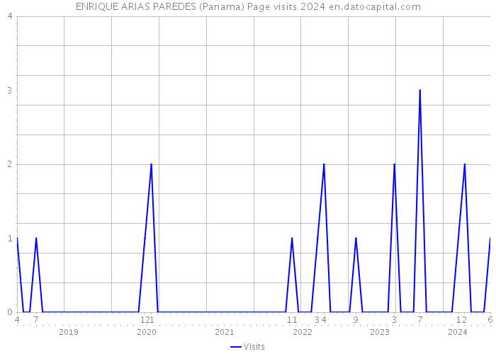 ENRIQUE ARIAS PAREDES (Panama) Page visits 2024 