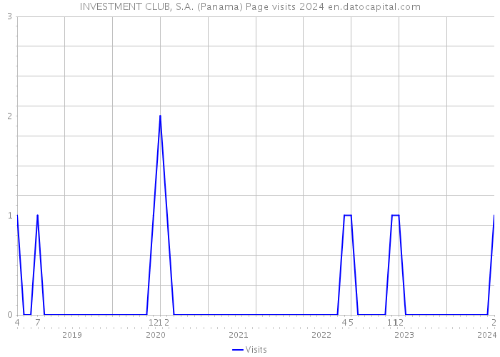 INVESTMENT CLUB, S.A. (Panama) Page visits 2024 