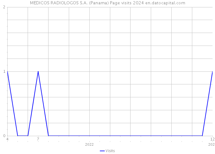 MEDICOS RADIOLOGOS S.A. (Panama) Page visits 2024 
