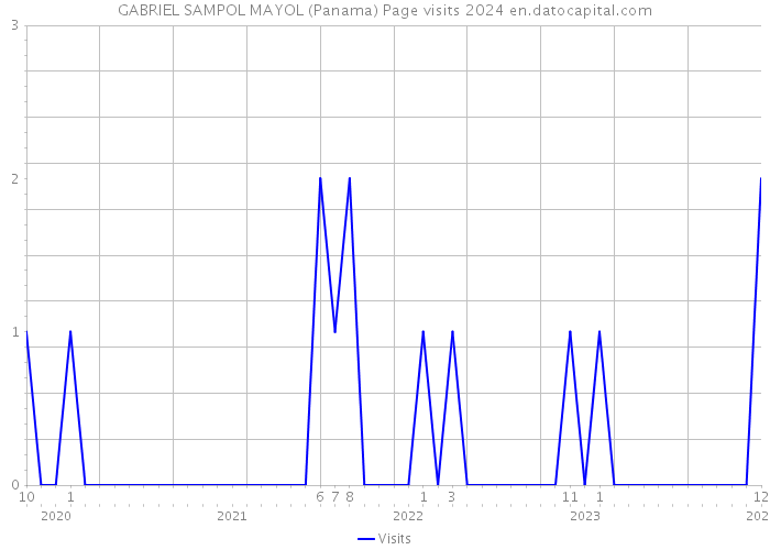 GABRIEL SAMPOL MAYOL (Panama) Page visits 2024 