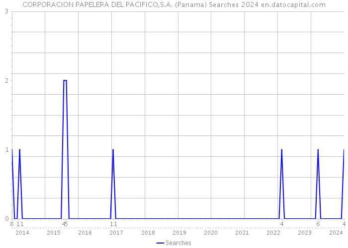 CORPORACION PAPELERA DEL PACIFICO,S.A. (Panama) Searches 2024 