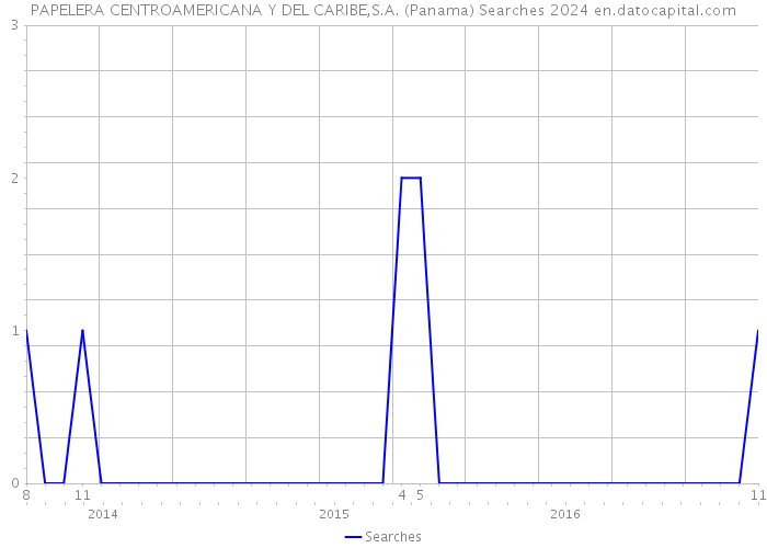 PAPELERA CENTROAMERICANA Y DEL CARIBE,S.A. (Panama) Searches 2024 