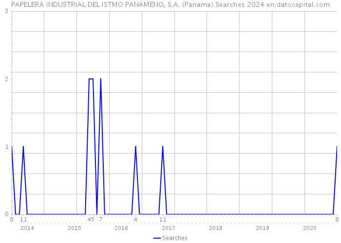 PAPELERA INDUSTRIAL DEL ISTMO PANAMENO, S.A. (Panama) Searches 2024 