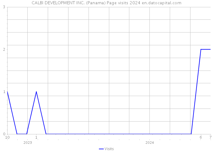 CALBI DEVELOPMENT INC. (Panama) Page visits 2024 