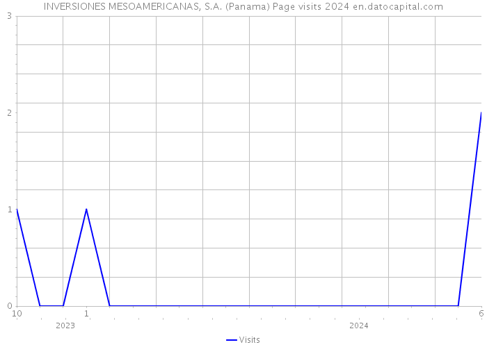 INVERSIONES MESOAMERICANAS, S.A. (Panama) Page visits 2024 