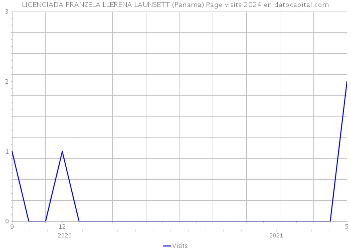 LICENCIADA FRANZELA LLERENA LAUNSETT (Panama) Page visits 2024 