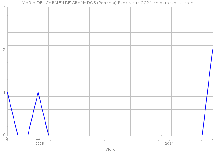 MARIA DEL CARMEN DE GRANADOS (Panama) Page visits 2024 